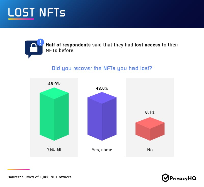 Lost NFTs Infographic 