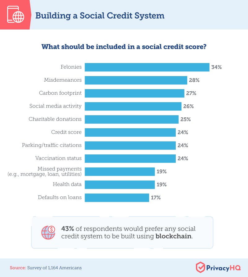 What to Include in Social Credit Score Infographic