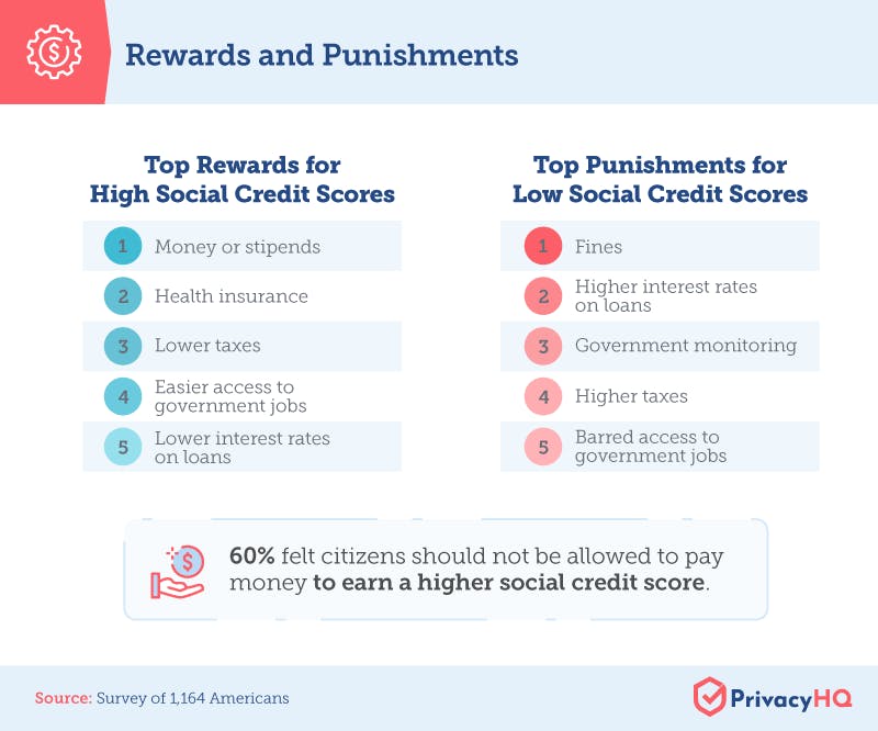 Social Credit Rewards and Punishments Infographic