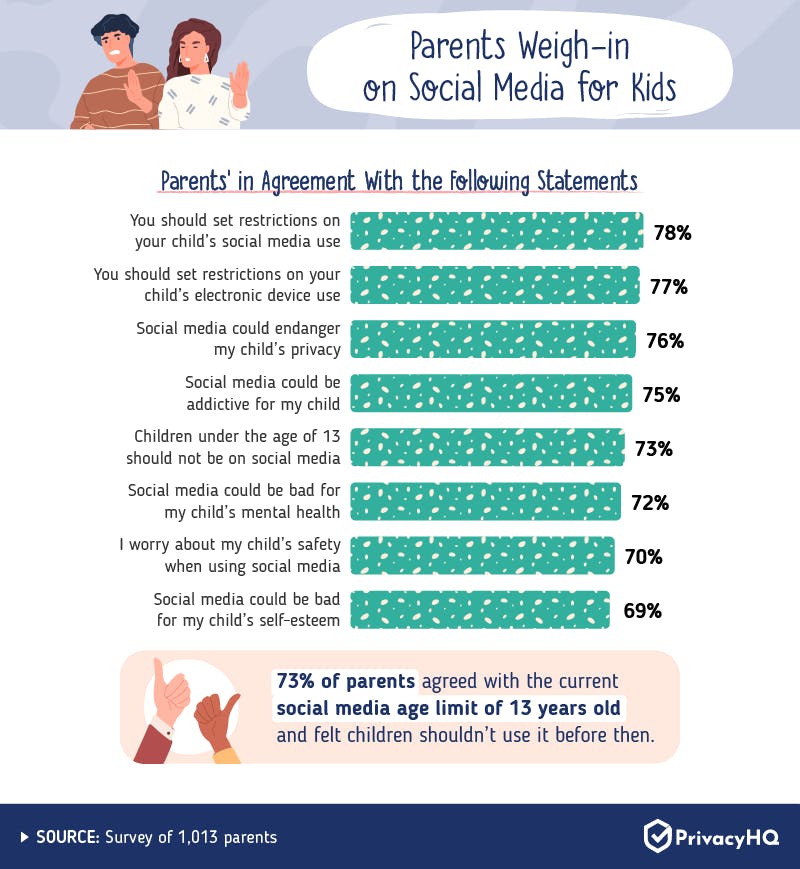 Parents Opinions on Social Media for Kids Infographic
