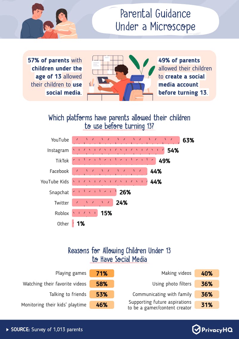 Parental Control by Platform Infographic