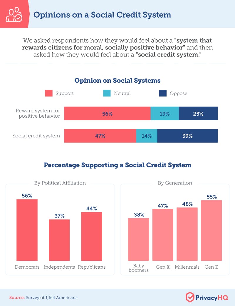 Opinions on Social Credit Infographic