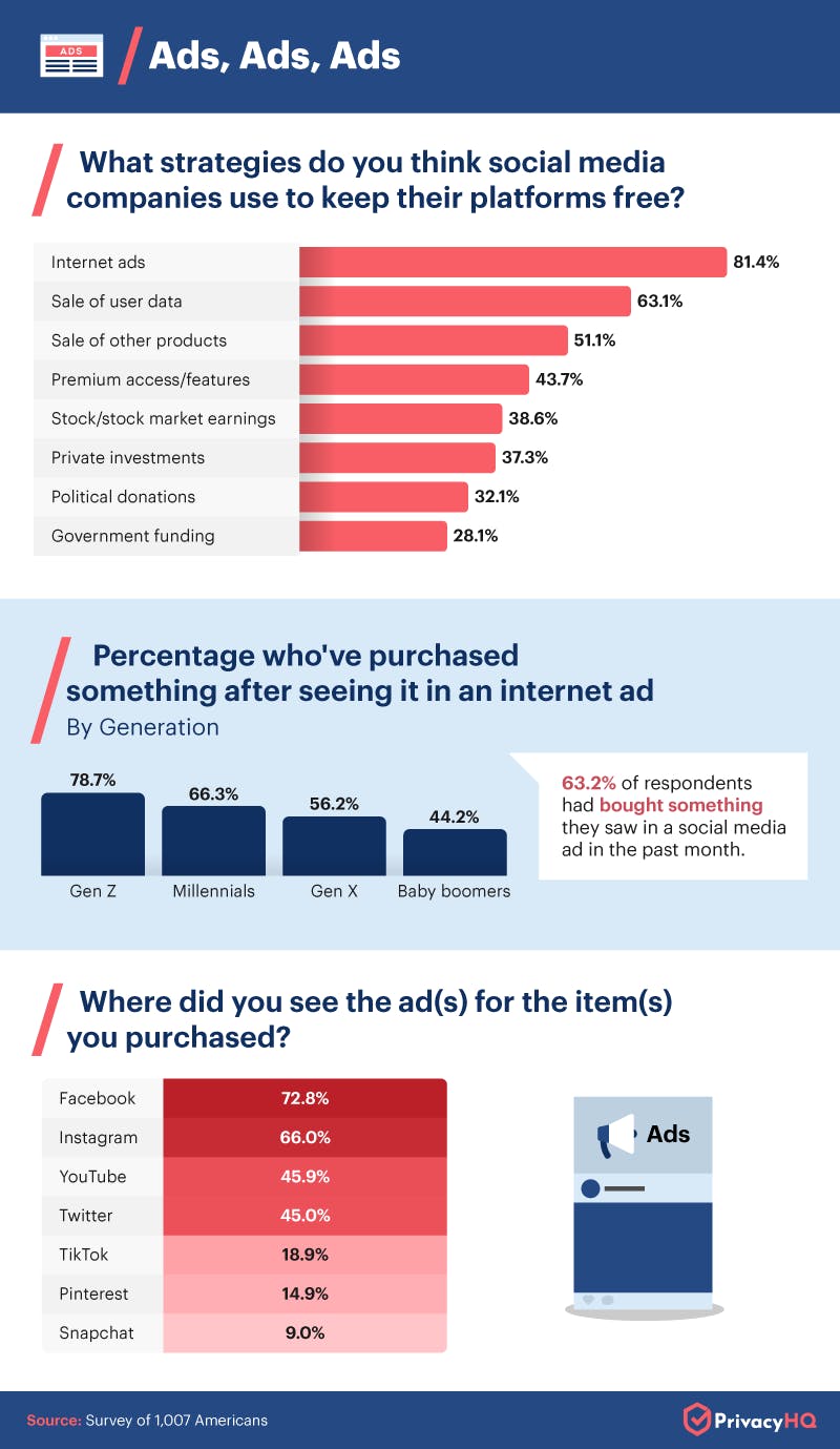 Ads Statistics Social Media