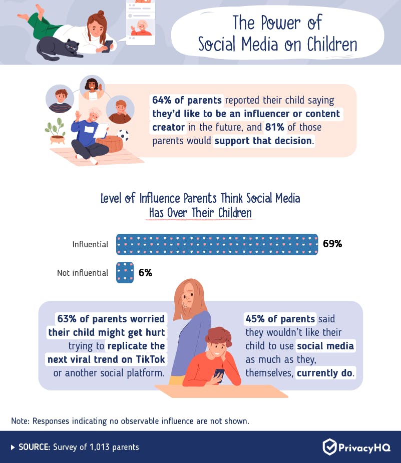 Social Media Influence on Kids Infographic