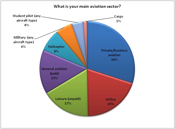 PrivateFly Pilot Survey 2012 | PrivateFly