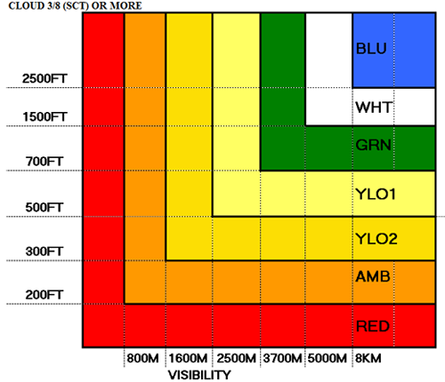 What are the colour codes used in aviation to indicate weather conditions?
