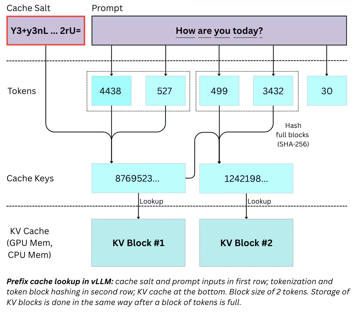 A diagram of prefix lookup in vLLM