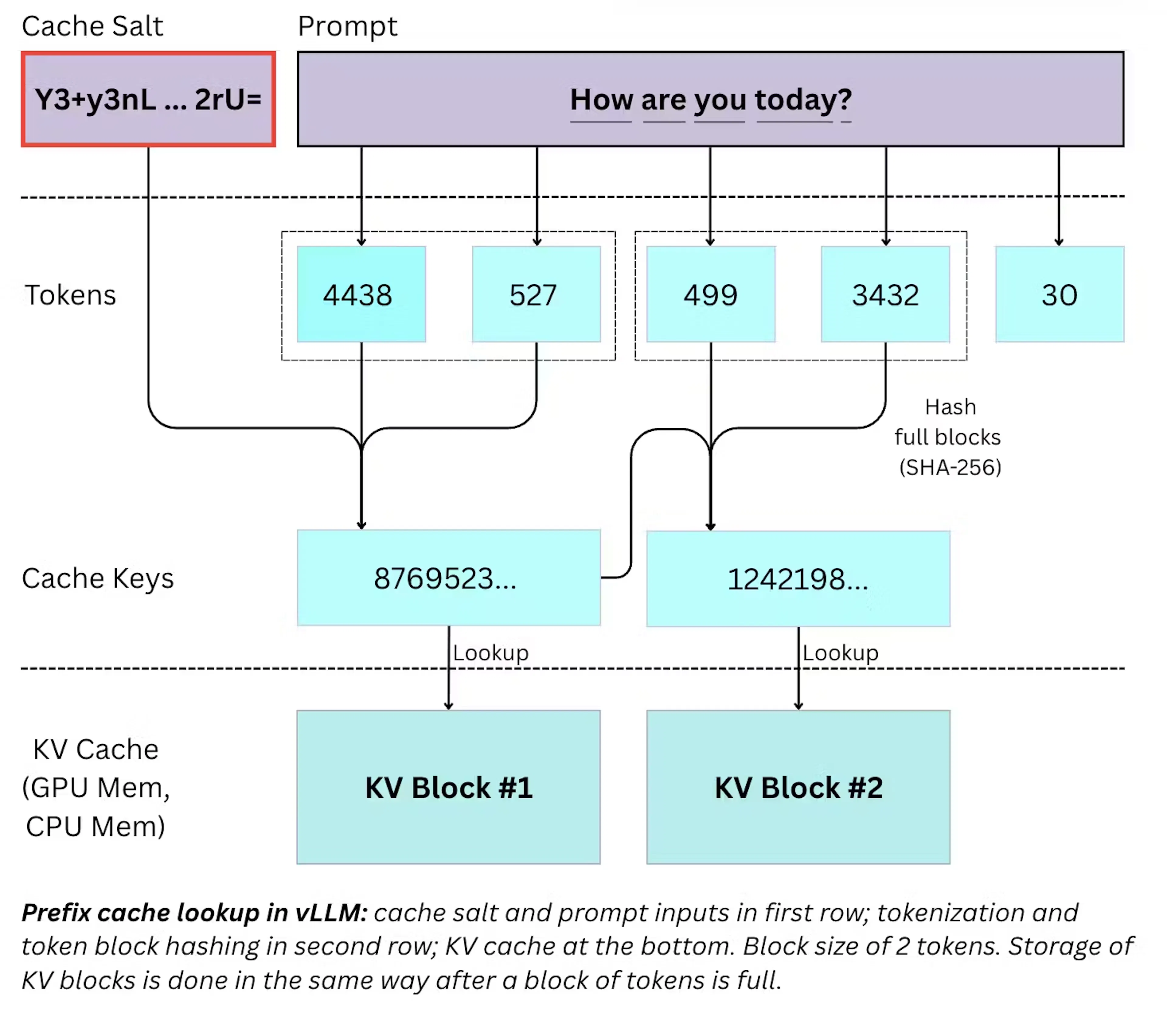 A diagram of prefix lookup in vLLM