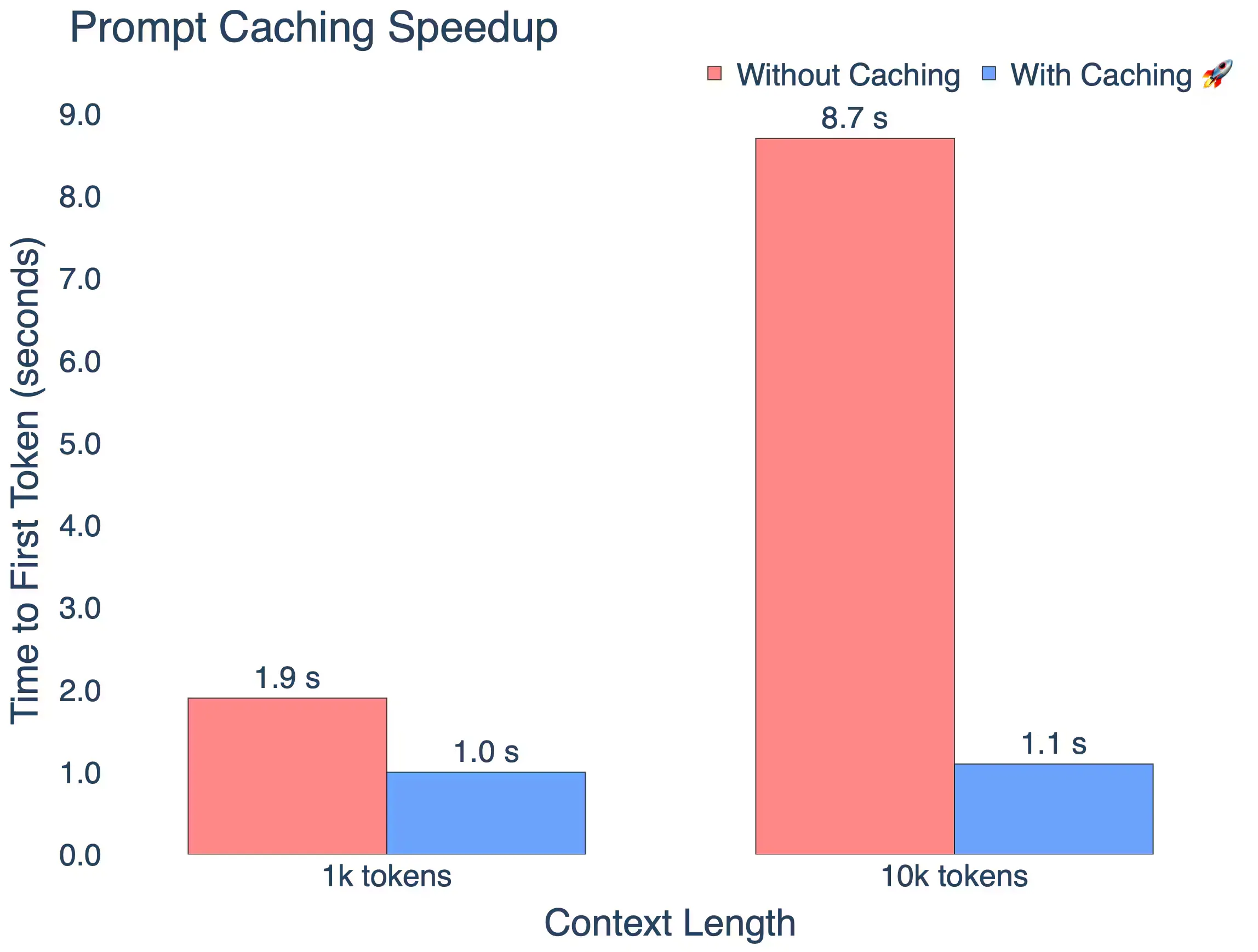 Diagram showing the prompt caching speedup