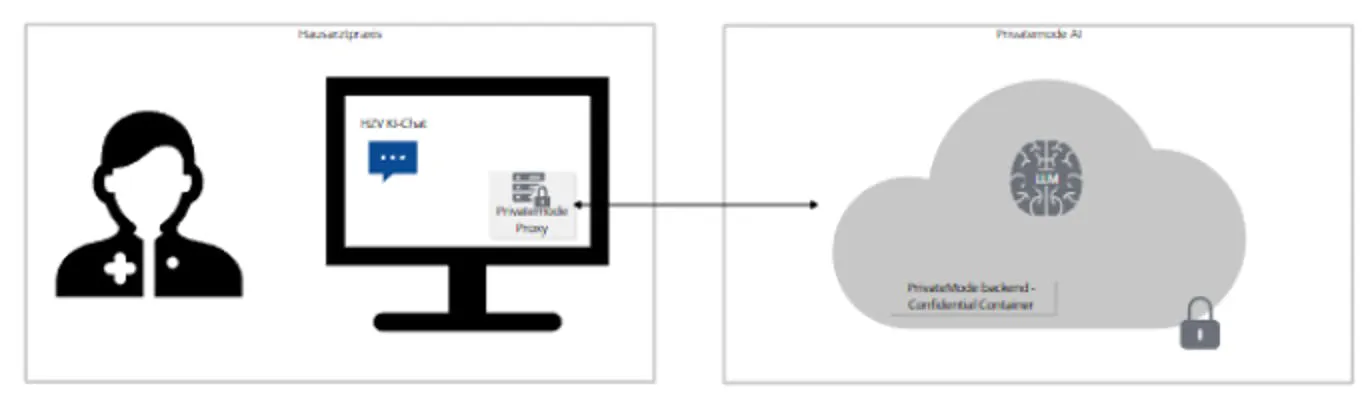 Architecture diagram showing the direct connection between HZV AI Chat and the Privatemode AI backend via Remote Attestation and Trusted Execution Environment