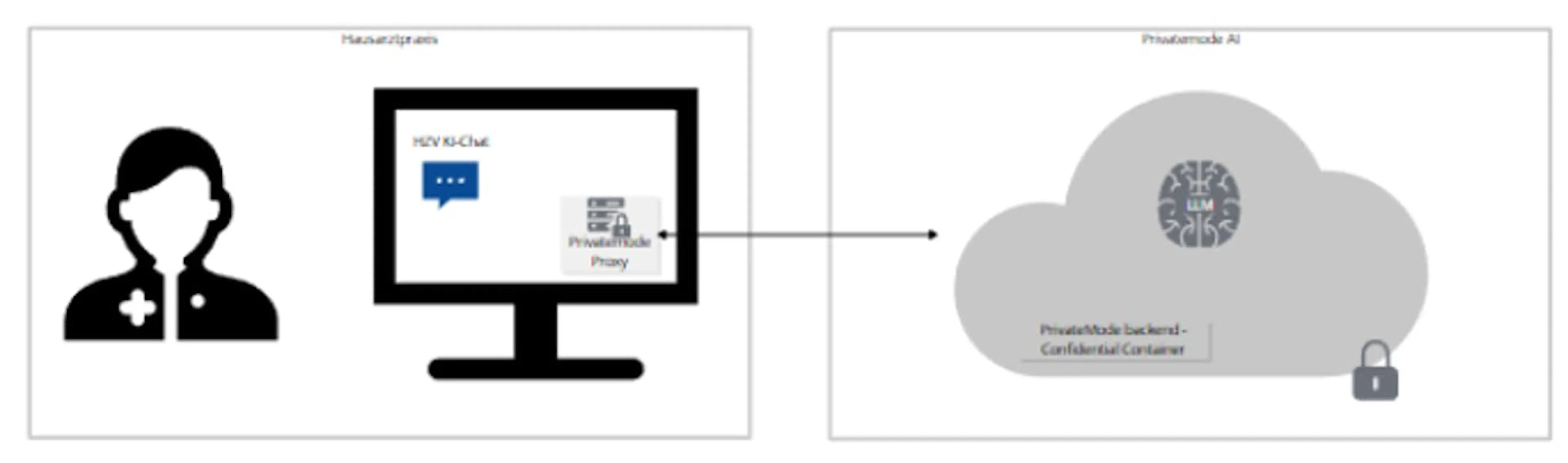 Architecture diagram showing the direct connection between HZV AI Chat and the Privatemode AI backend via Remote Attestation and Trusted Execution Environment