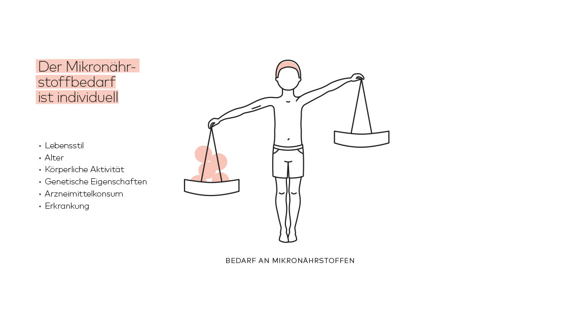 Darstellung des individuellen Mikronährstoffbedarfs