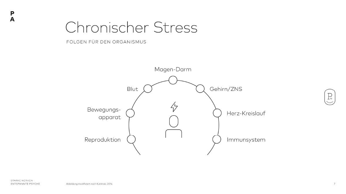 Chronischer Stress und Folgend für den Organismus