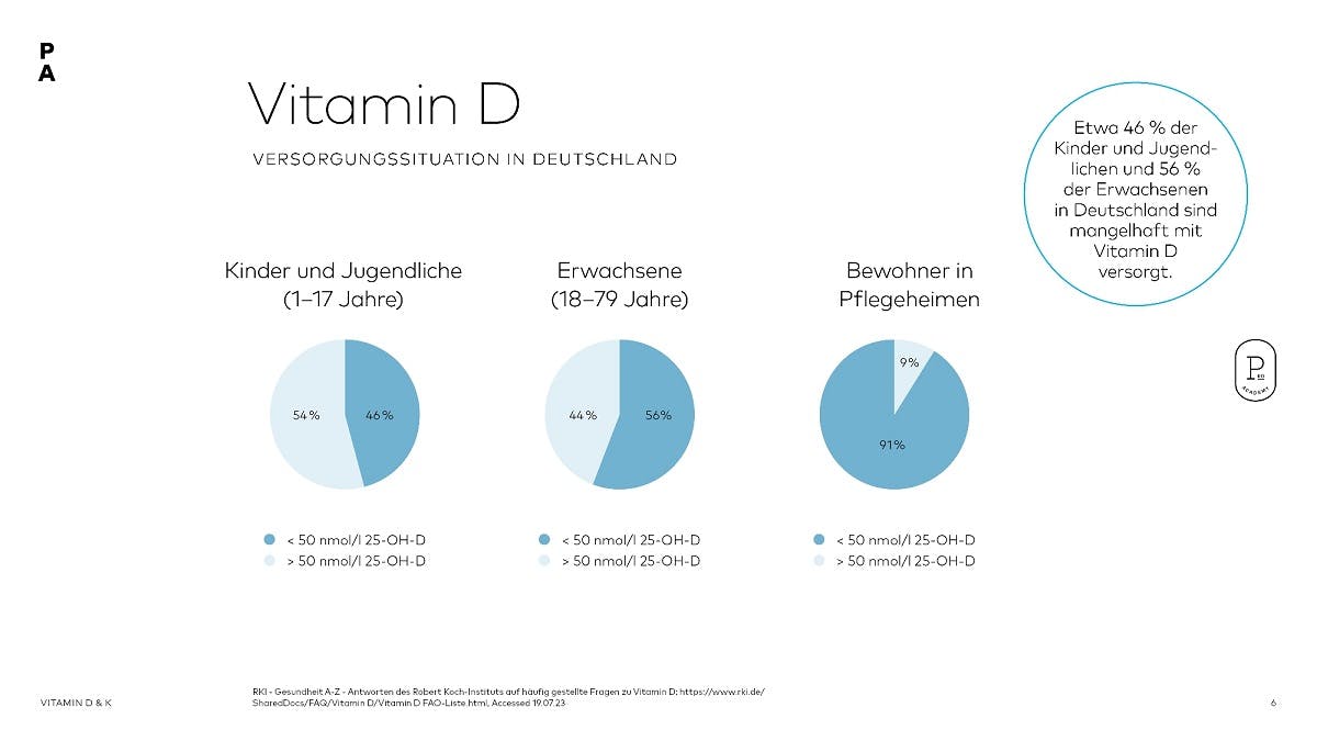 Der Großteil der Bevölkerung ist nicht ausreichend mit Vitamin D versorgt 