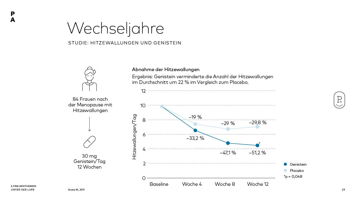 Studie zu Genistein und der Reduktion von Hitzewallungen