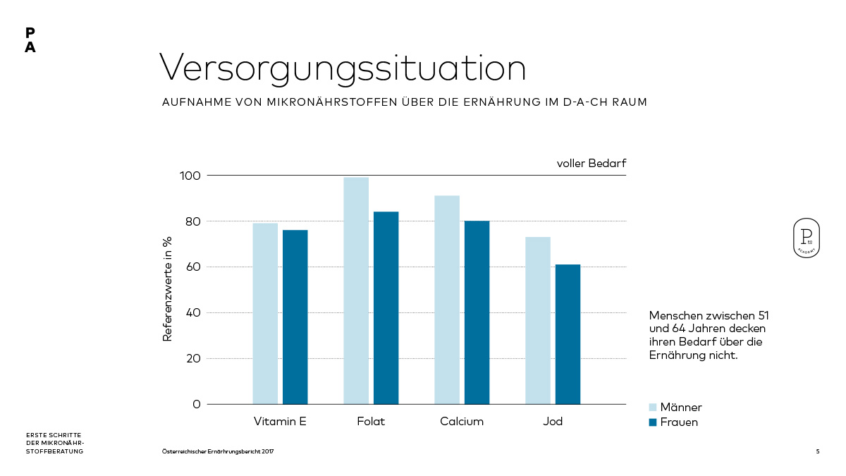   Wie gut ist die Bevölkerung mit Mikronährstoffen versorgt?