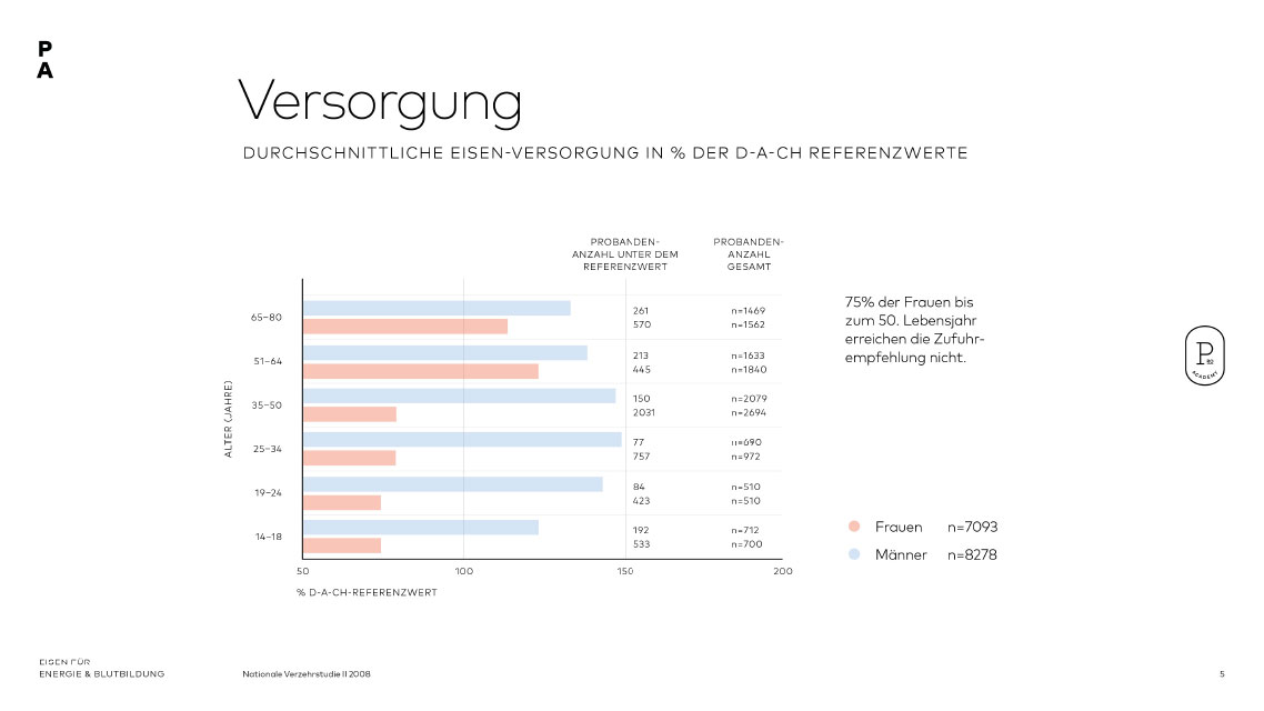 So sind Männer und Frauen hierzulande mit Eisen versorgt