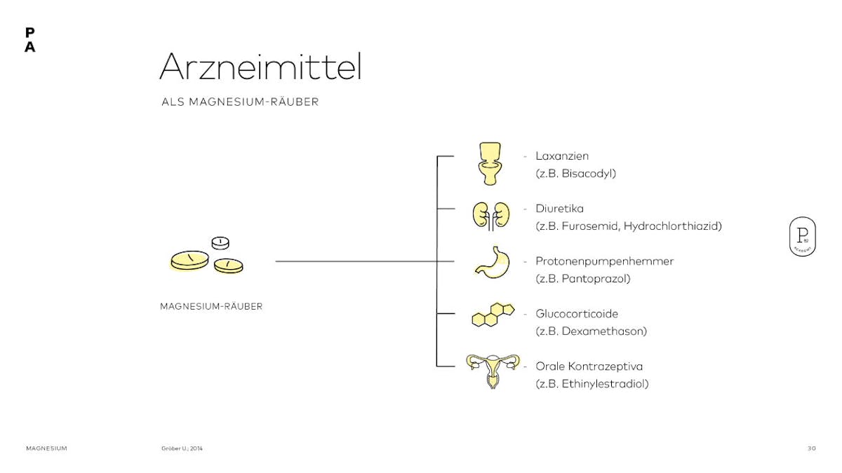 Arzneimittel als Magnesium-Räuber