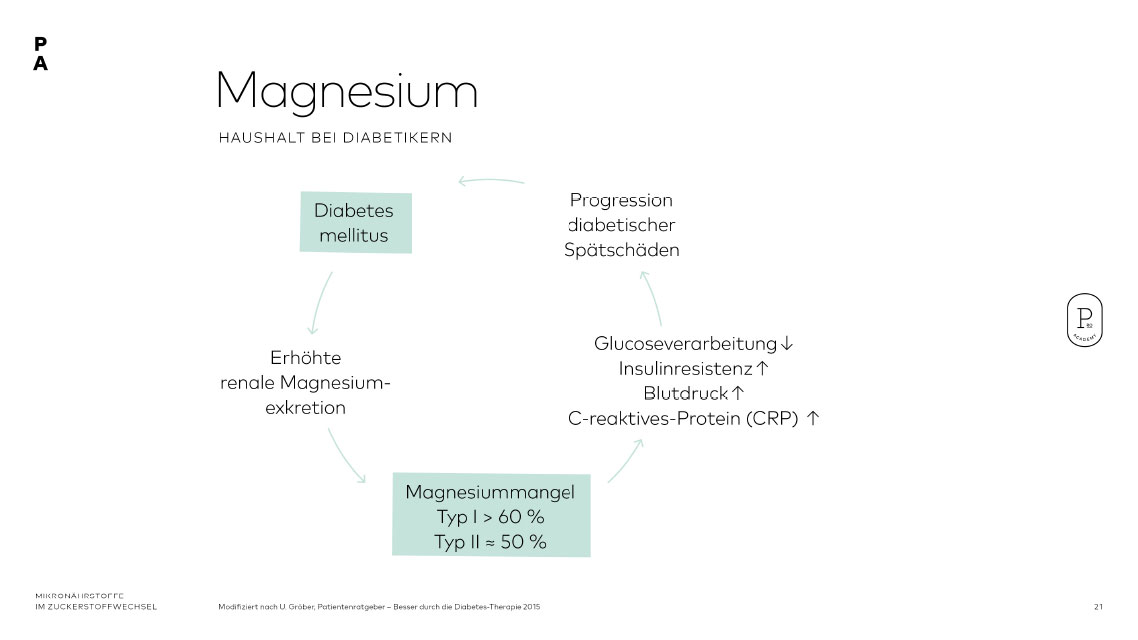 Konsequenzen durch den erhöhten Bedarf an Magnesium 