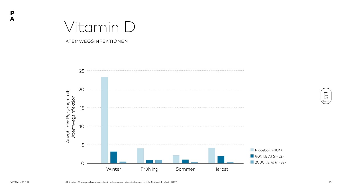 PRO Academy Kurs Vitamin D und K
