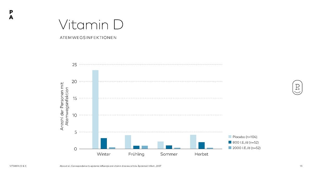Vitamin D-Versorgung und Atemwegsinfekte: besteht ein Zusammenhang? / Eine ausreichende Versorgung mit Vitamin D geht mit einer verminderten Anfälligkeit für Atemwegsinfekte einher 