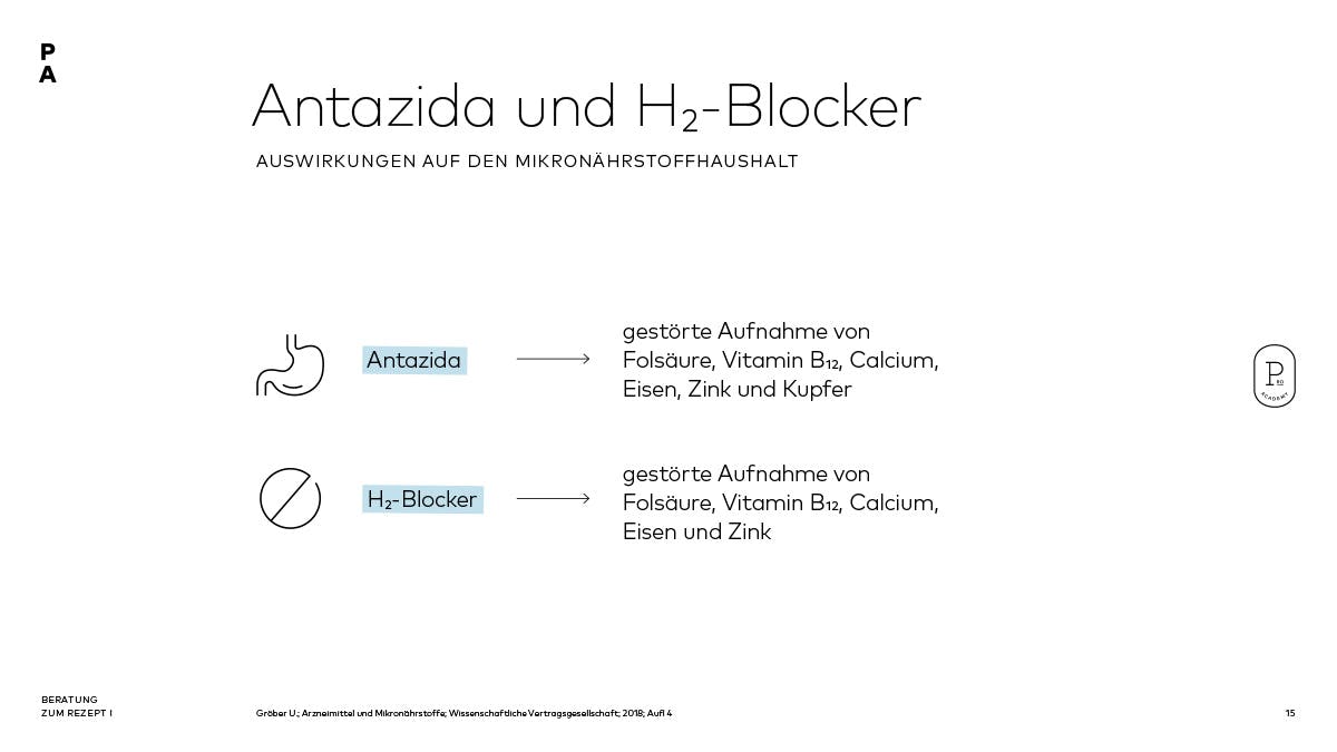 Antazida und H2-Blocker