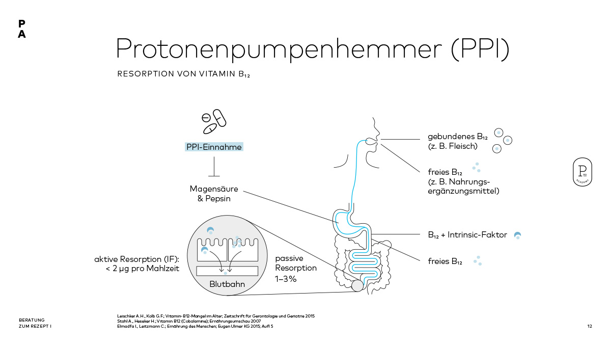 Protonenpumpenhemmer und die Resorption von Vitamin B12