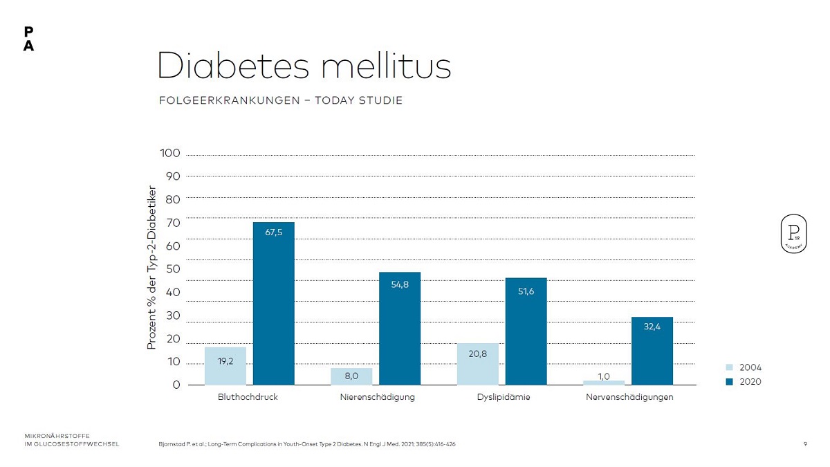 Flogeerkrankungen von Diabetes mellitus