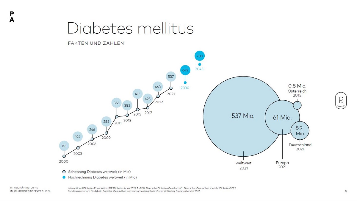 Diabetes mellitus