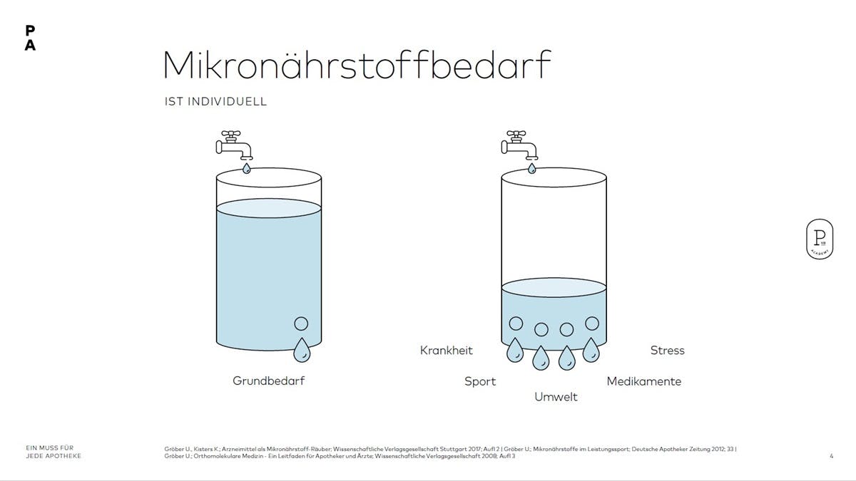 Mikronährstoffbedarf ist individuell