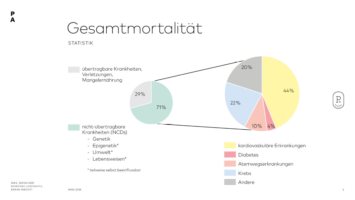 Grafik Gesamtmortalität