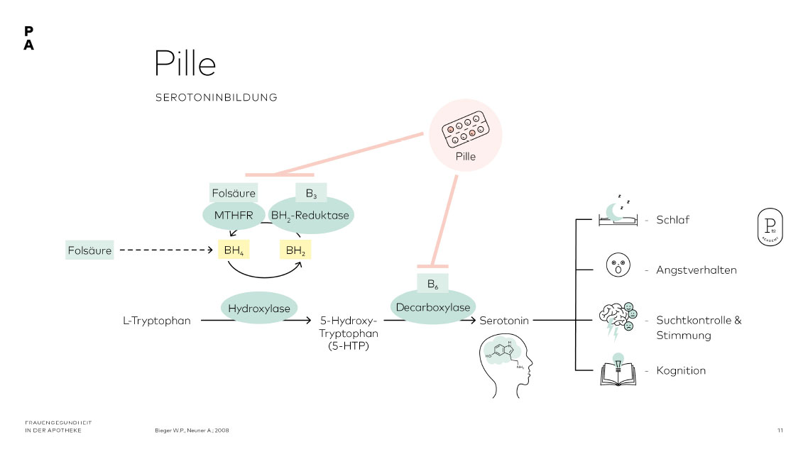 Die Pille als Mikronährstoff-Räuber und die Auswirkung auf den Serotoninstoffwechsel