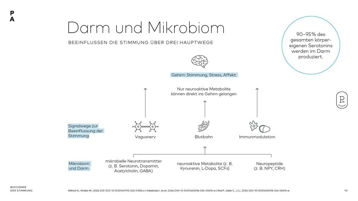 Darm & Mikrobiom