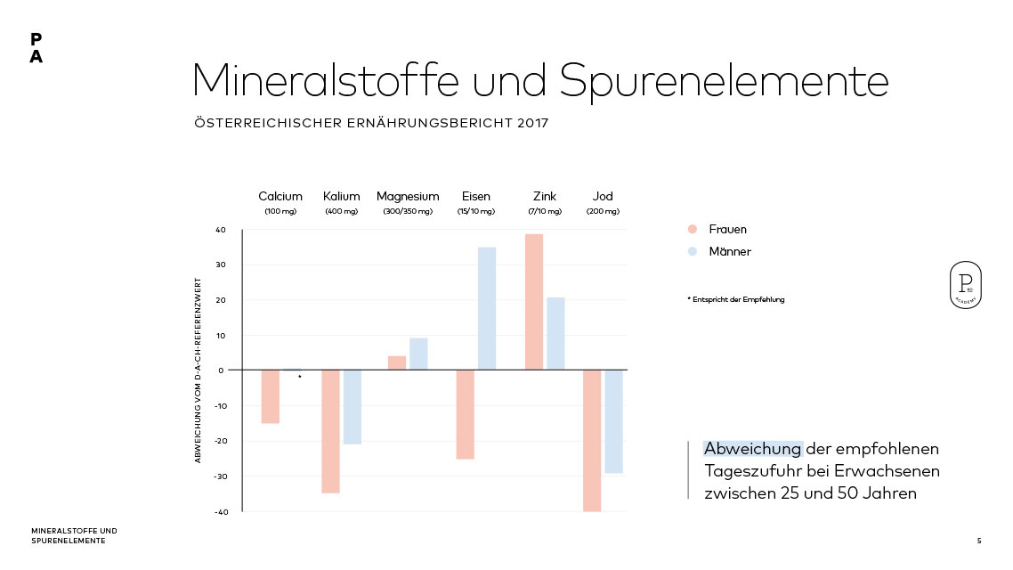    Erhebungssituation der Versorgung mit Mineralstoffen und Spurenelementen anhand des österreichischen Ernährungsberichts 2017