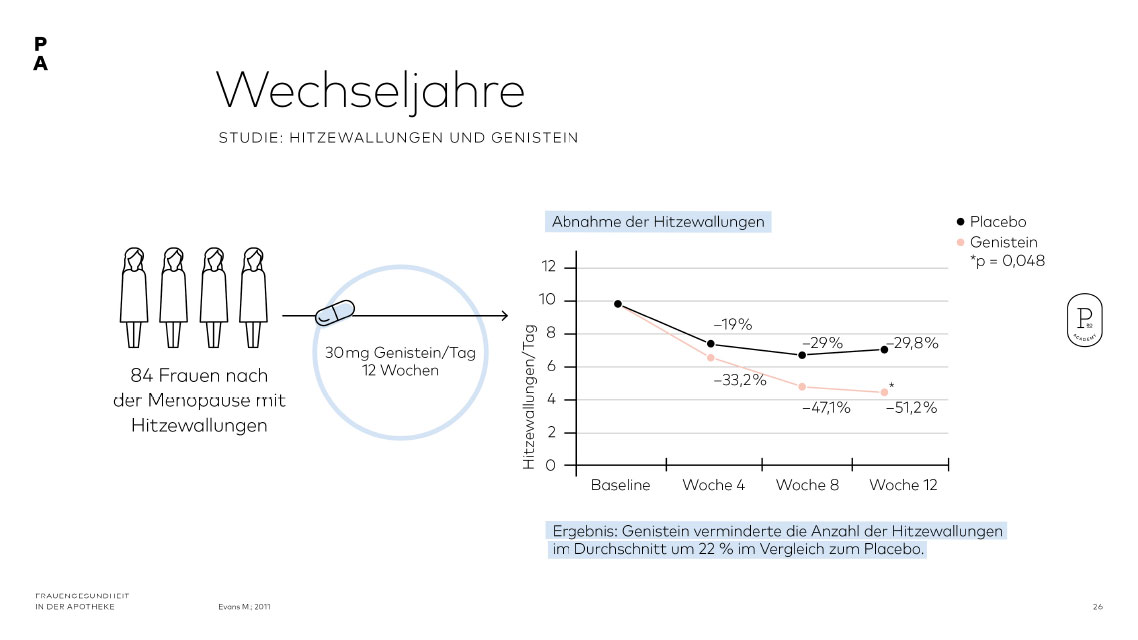 Studie zu Genistein und der Reduktion von Hitzewallungen