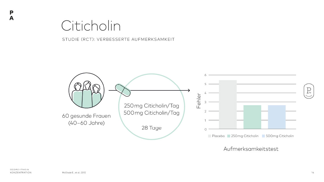     verbesserte Aufmerksamkeit durch den Einsatz von Citicolin