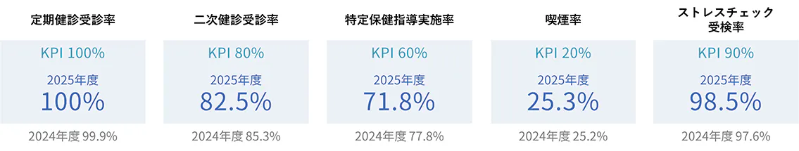 5つの健康指標（KPI）を設定