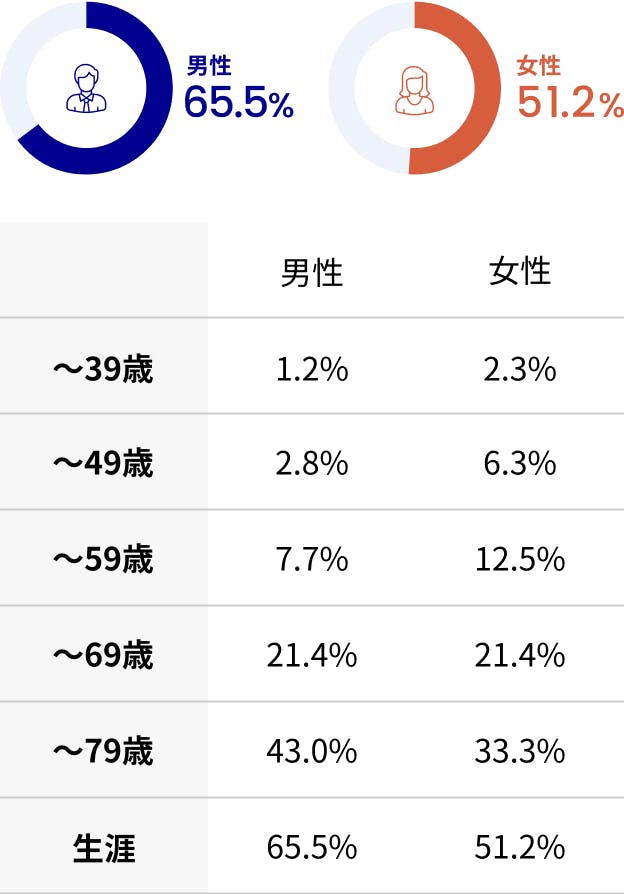 一生のうちに「がん」と診断される確率は男性で65.5%、女性では51.2%。