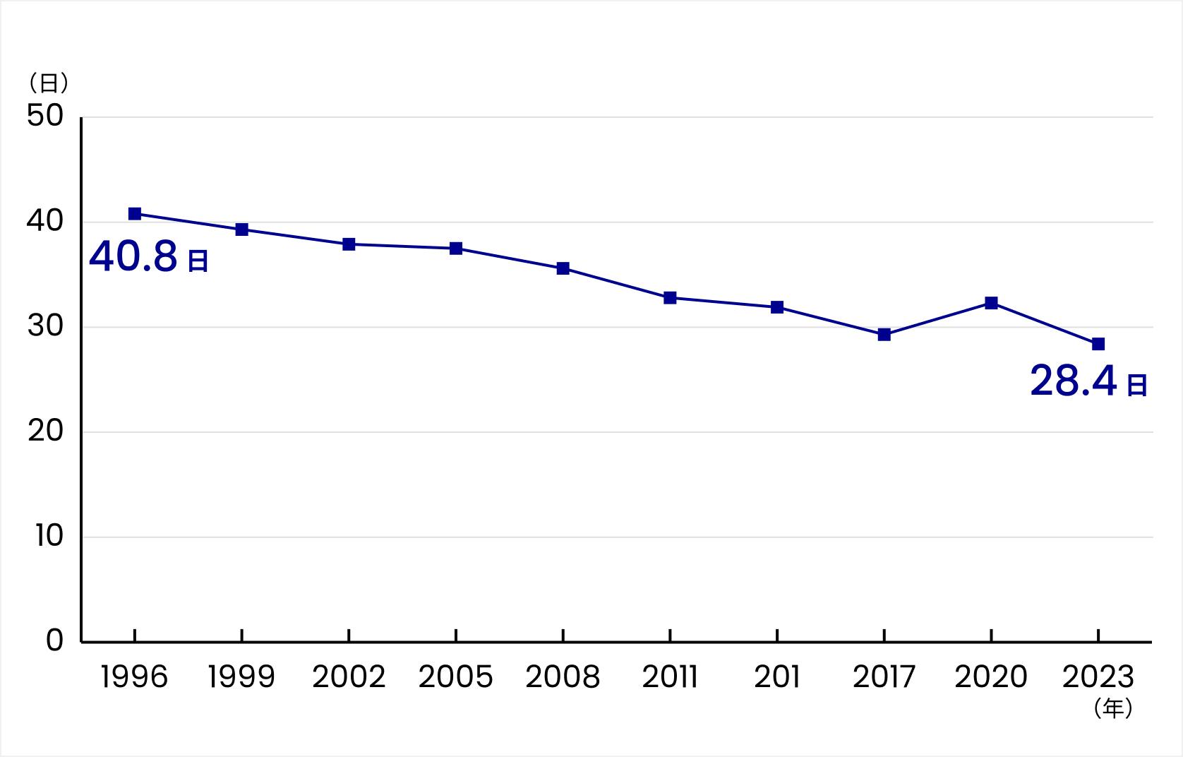 2023年の平均入院日数は28.4日