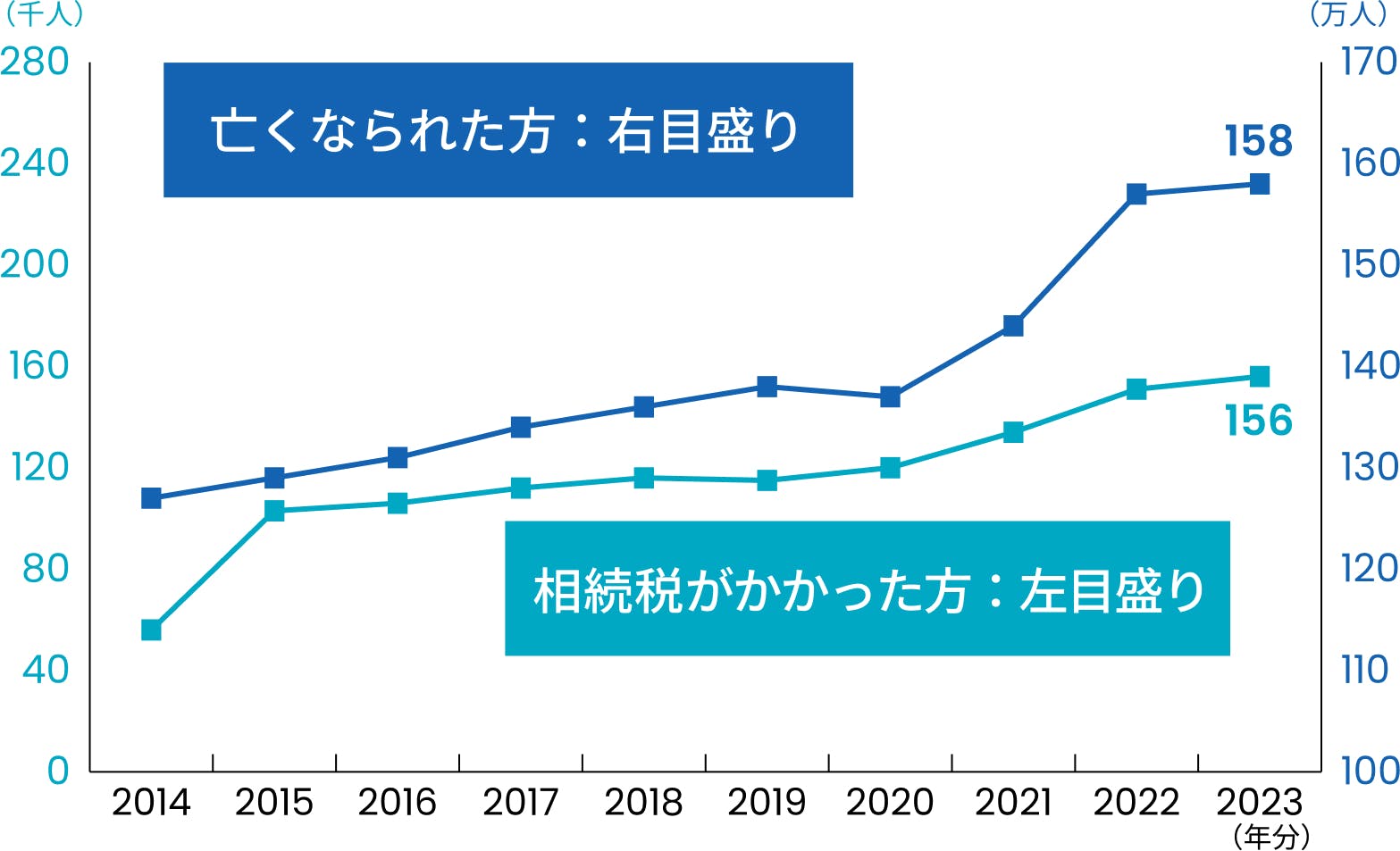 2015年で法律が改正されたことで、相続税がかかる人が大幅に増えています。