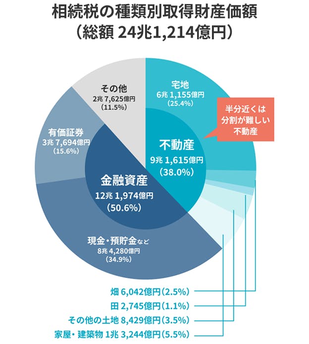 相続税の種類別取得財産価格は総額24兆1,214億円。その内半分近くは分割が難しい不動産です。