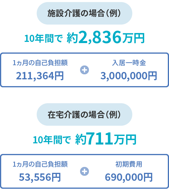 施設介護の場合(例)10年間で約2,836万円
在宅介護の場合(例)10年間で約711万円
