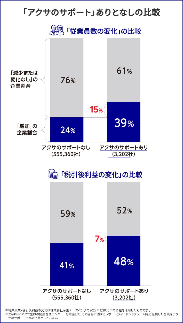 「アクサのサポート」ありとなしの比較