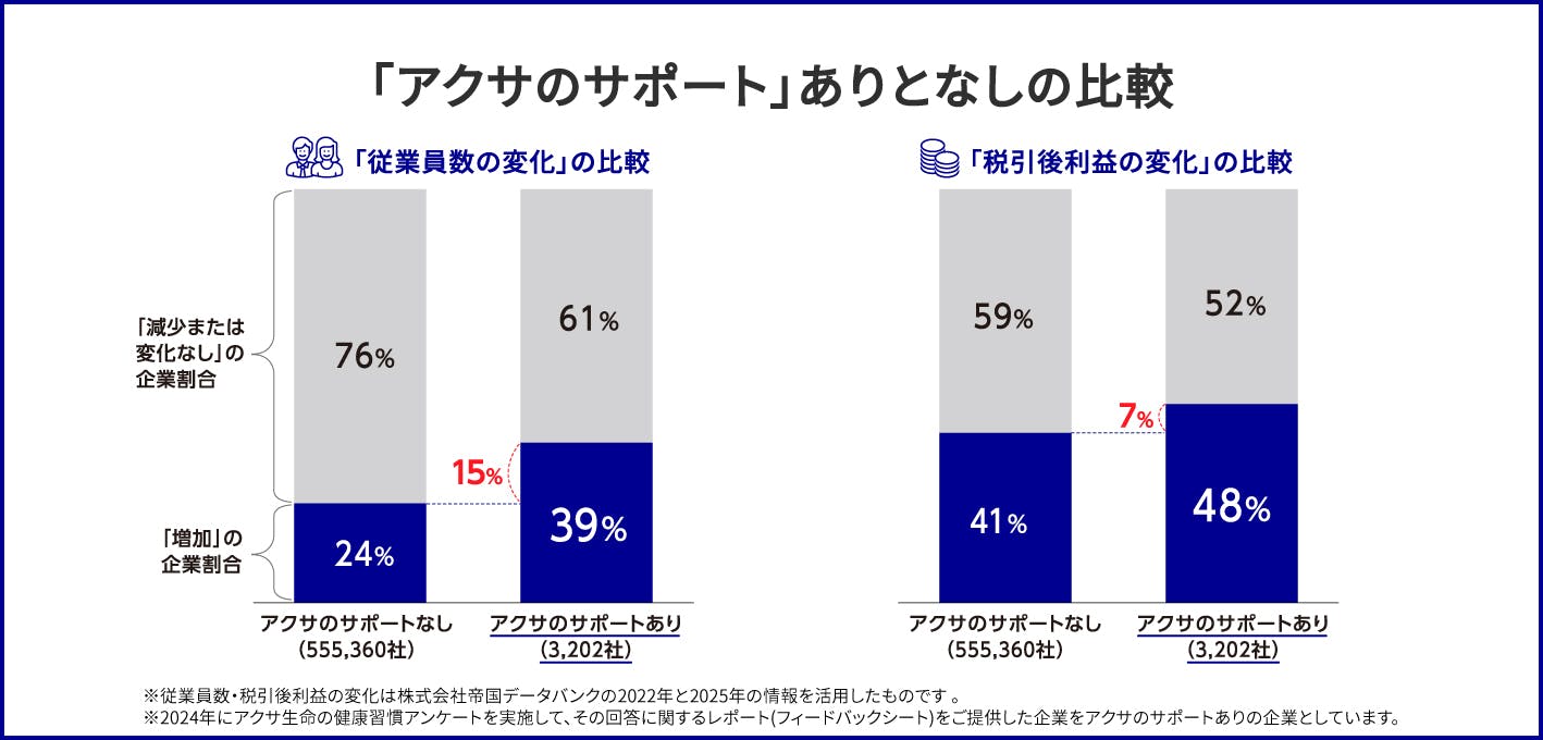 「アクサのサポート」ありとなしの比較