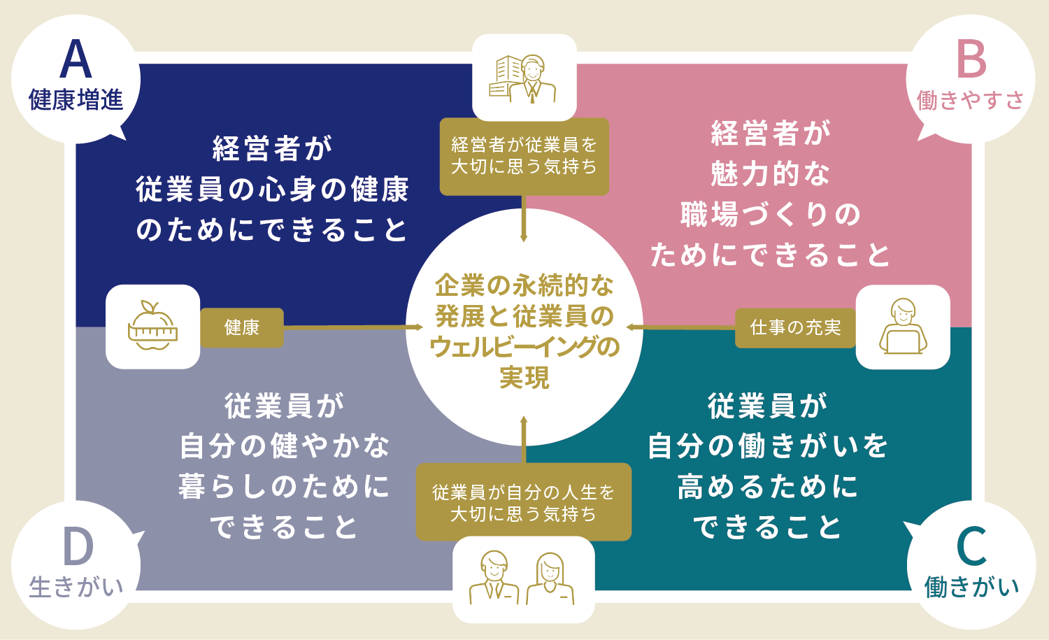 健康増進,働きやすさ,働きがい,生きがい