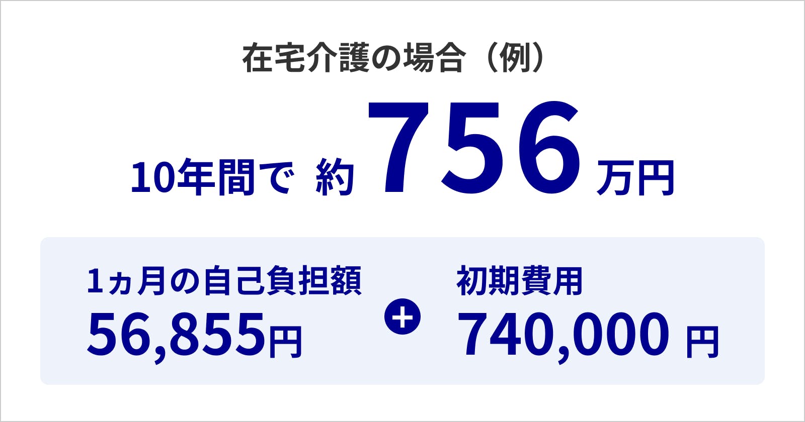 在宅介護の場合の自己負担金額は10年間で約756万円。