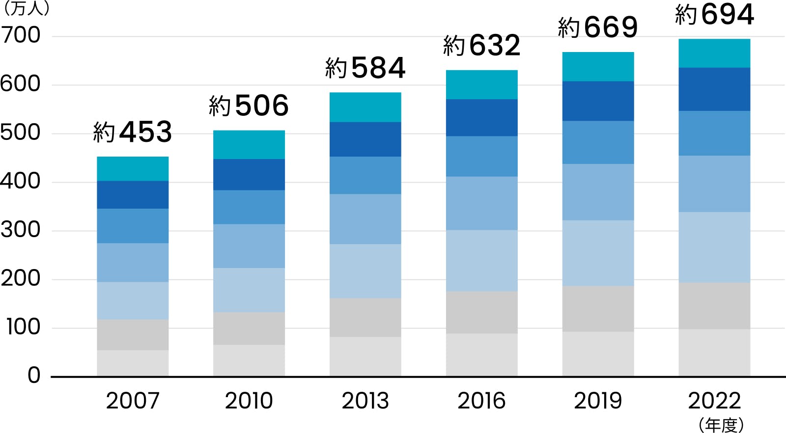 要介護者が年々増え、2022では約694万人が要介護者として認定されています。