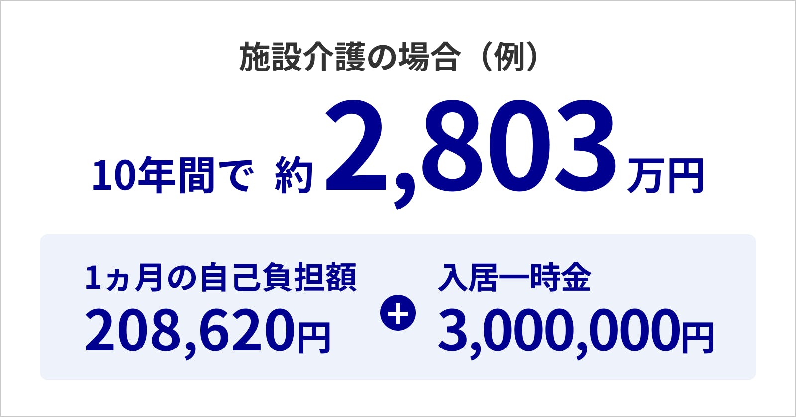 介護施設の場合の自己負担金額は10年間で約2803万円。