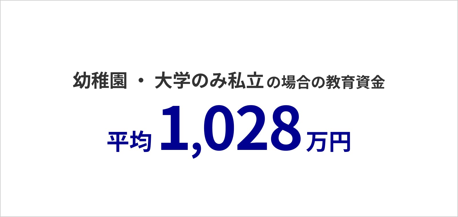 幼稚園・大学のみ私立の場合の場合の教育資金は平均1,028万円。