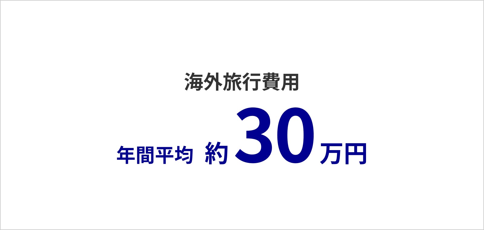 ��海外旅行費用 平均約30万円